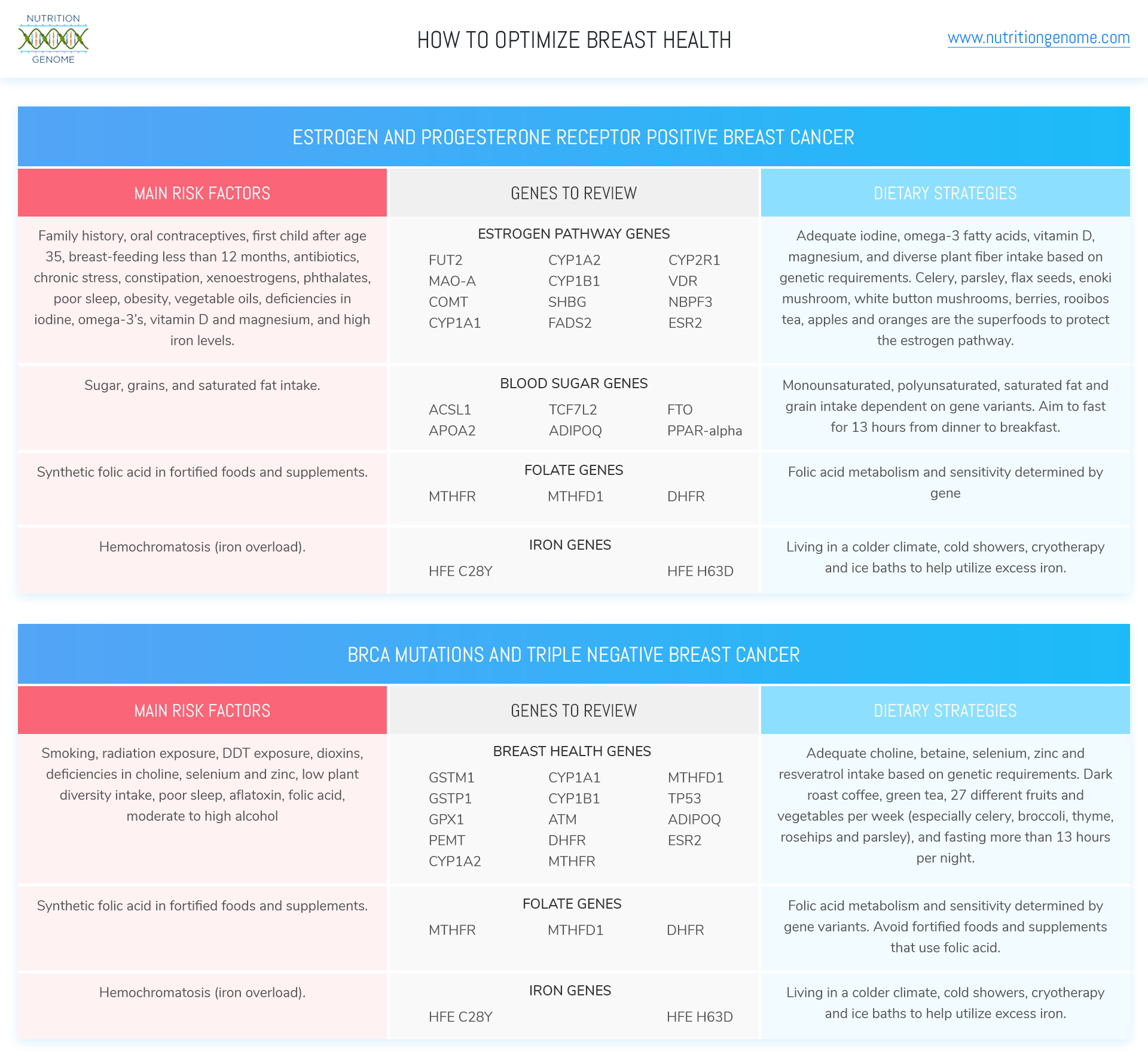 Breast Cancer Prevention DNA-Based Nutrition